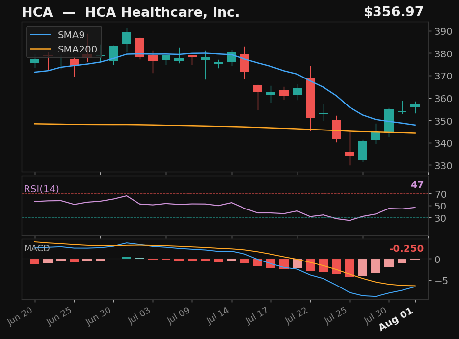 HCA chart