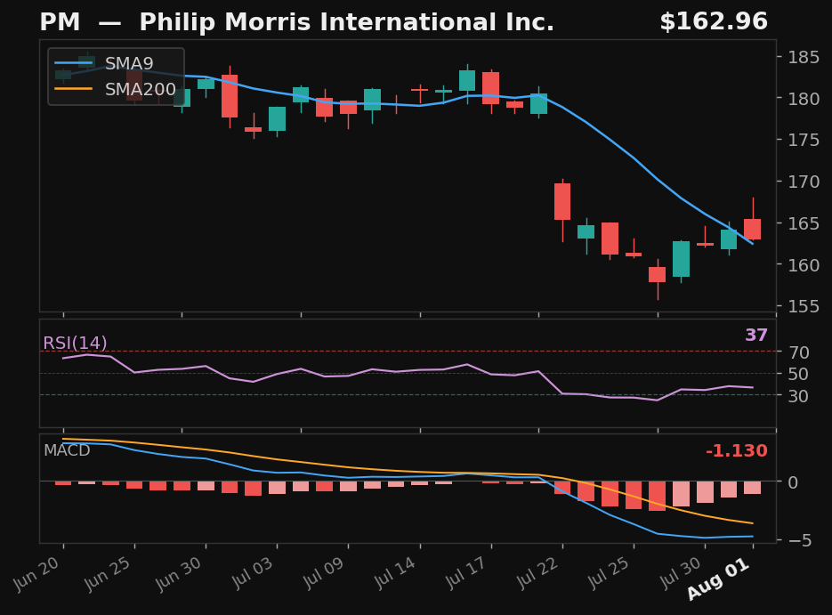 PM chart