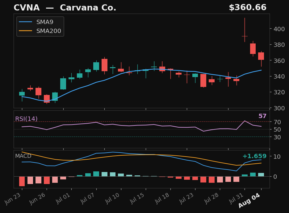 CVNA chart