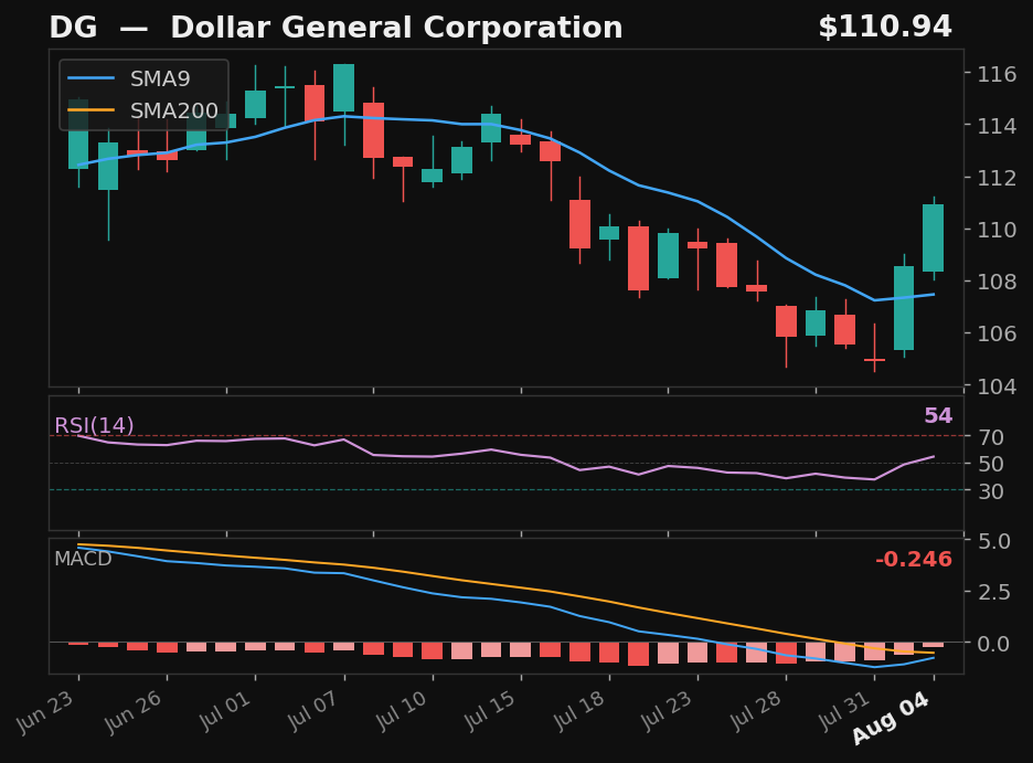 DG chart
