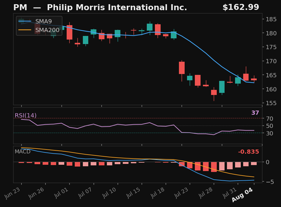 PM chart