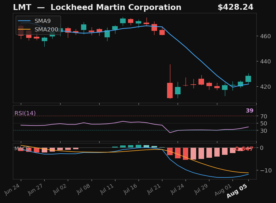 LMT chart