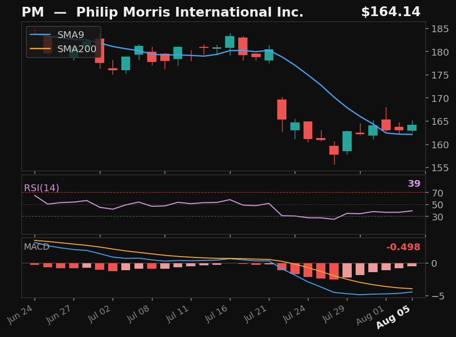 PM chart