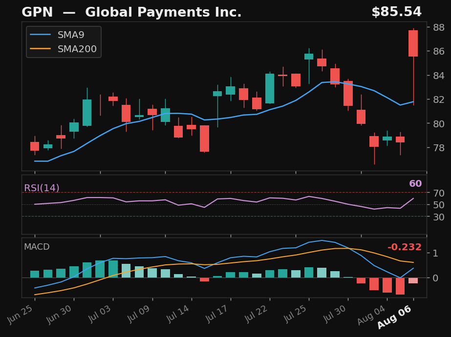 GPN chart