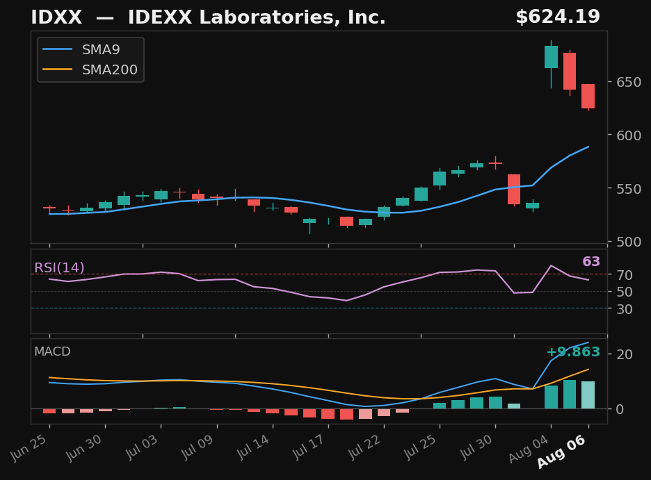 IDXX chart