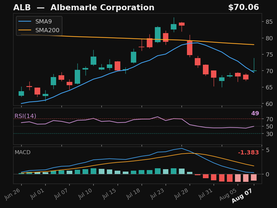 ALB chart