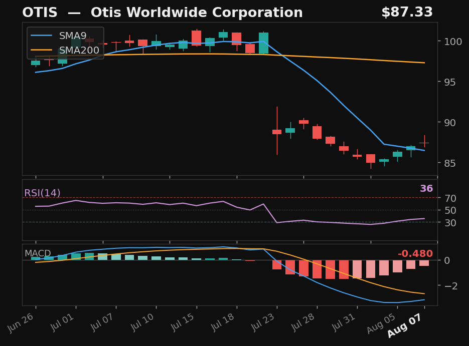 OTIS chart