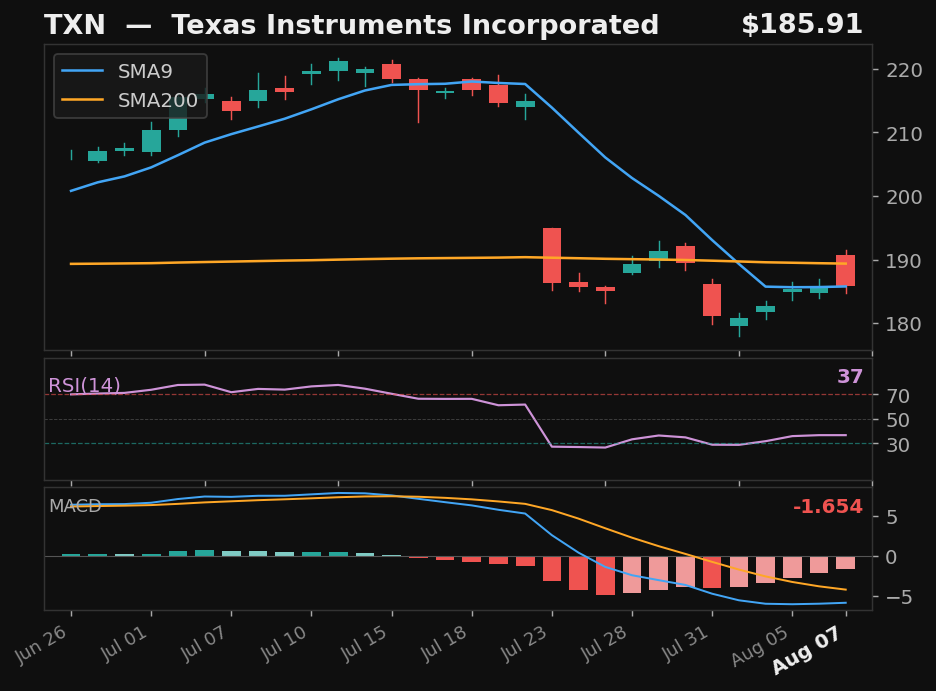 TXN chart