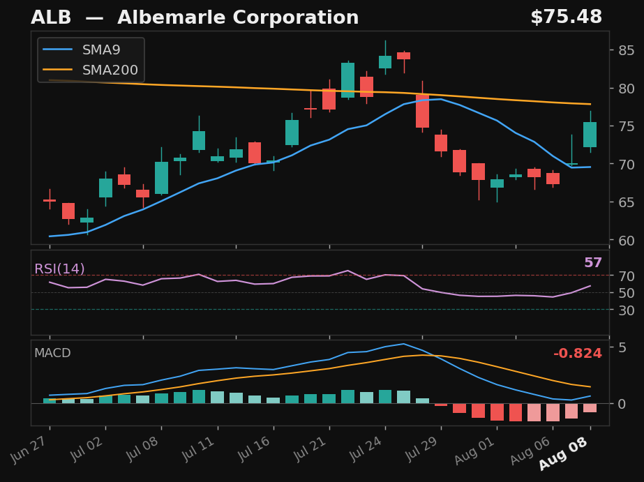 ALB chart