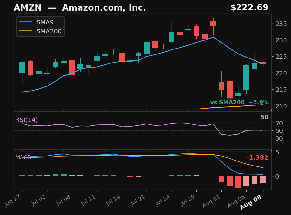 AMZN chart