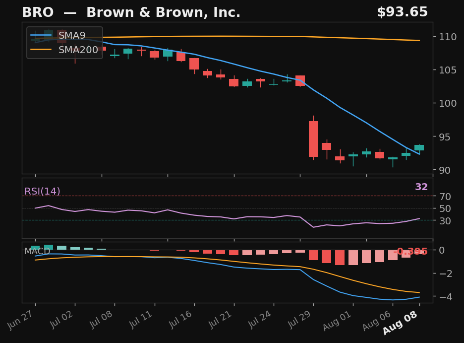 BRO chart