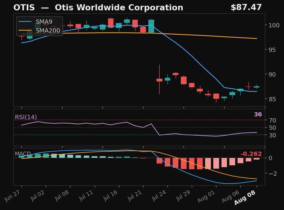 OTIS chart