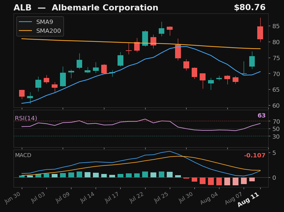 ALB chart