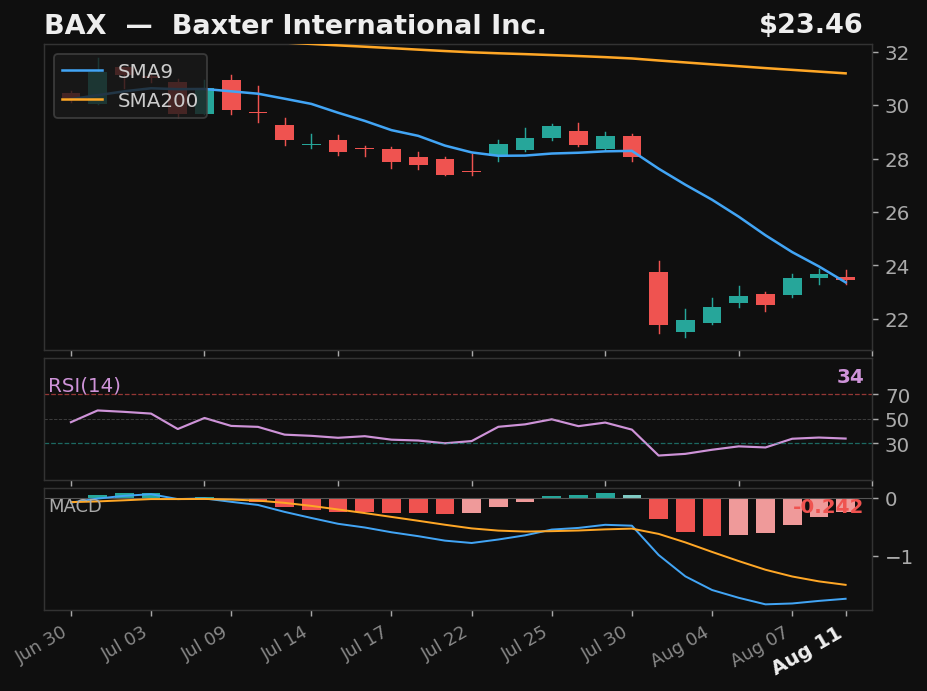 BAX chart