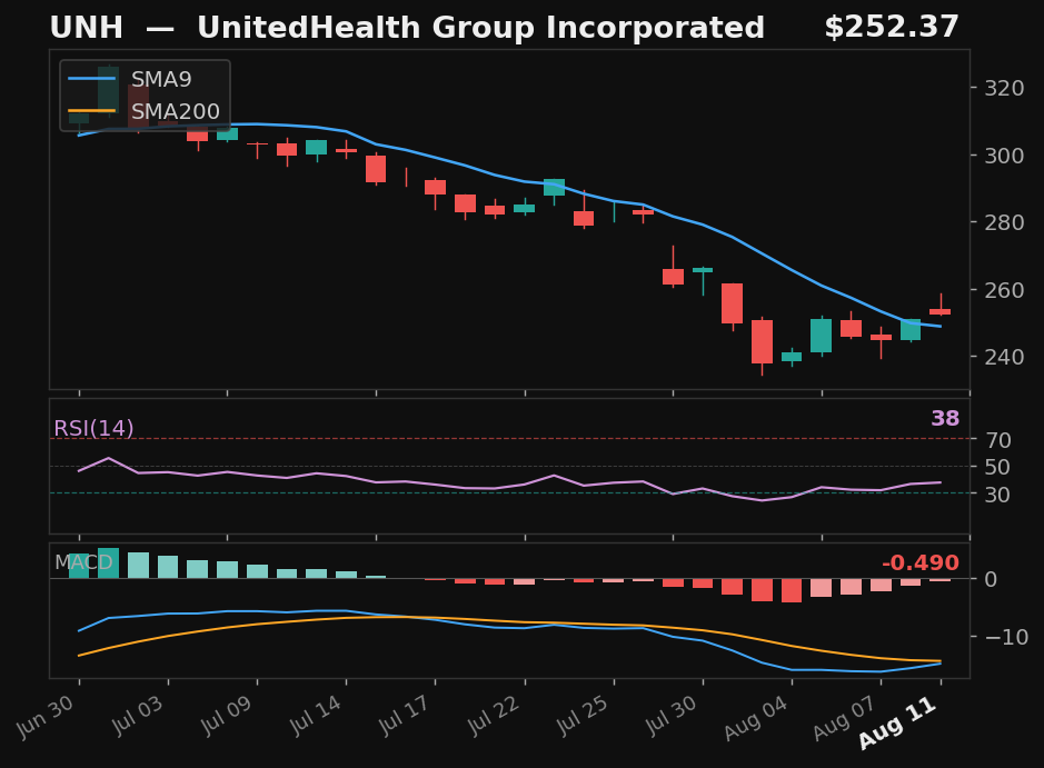 UNH chart