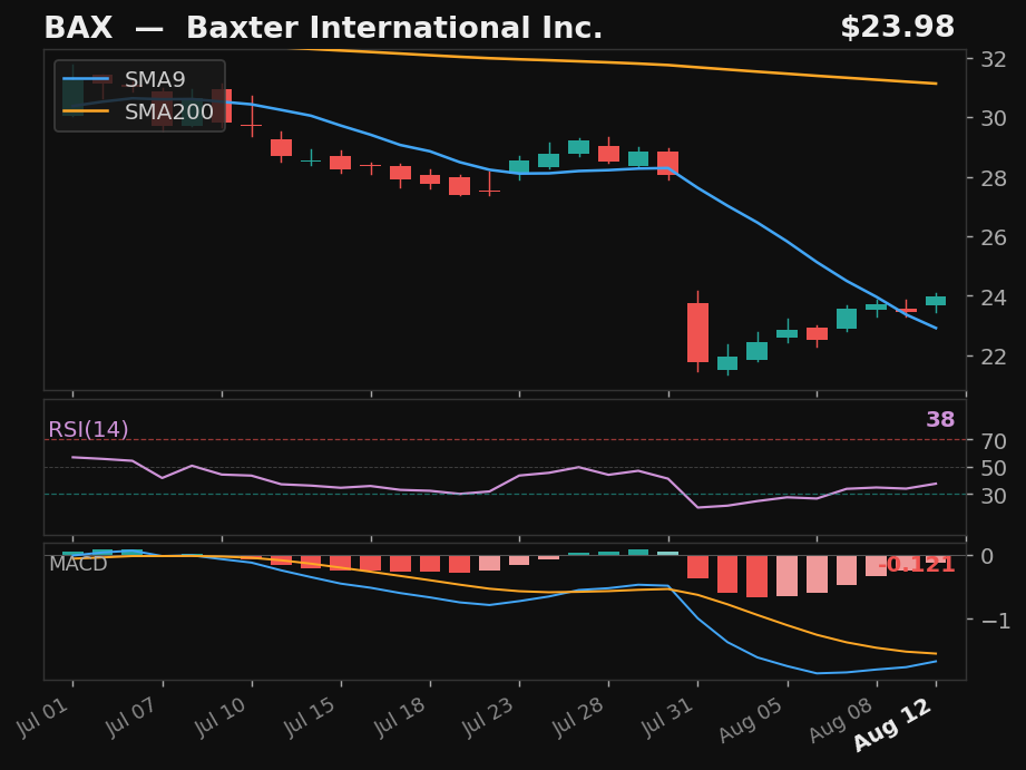 BAX chart