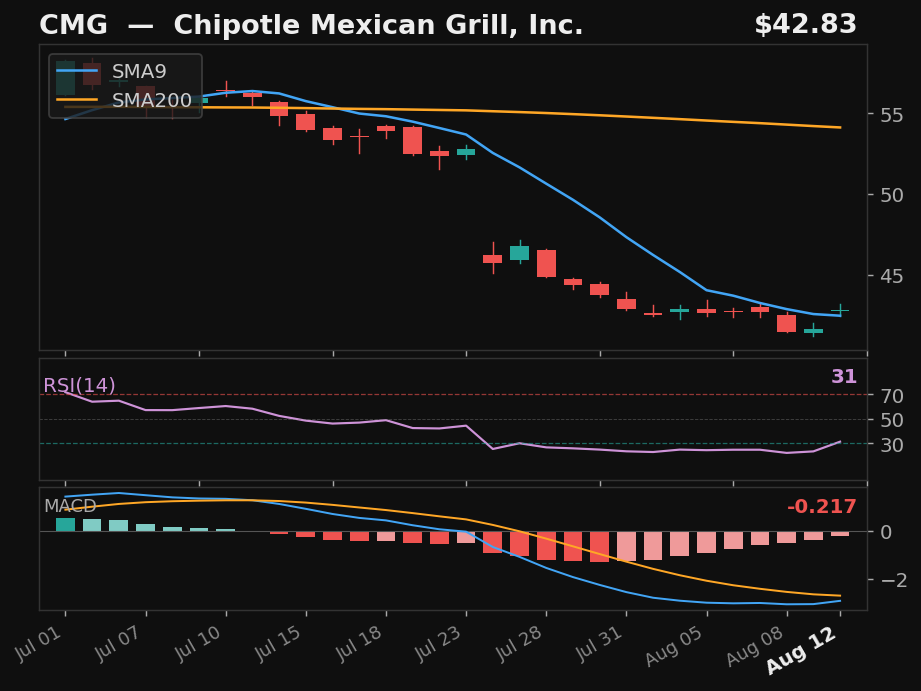 CMG chart