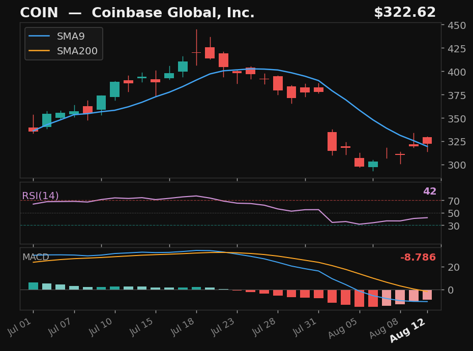 COIN chart