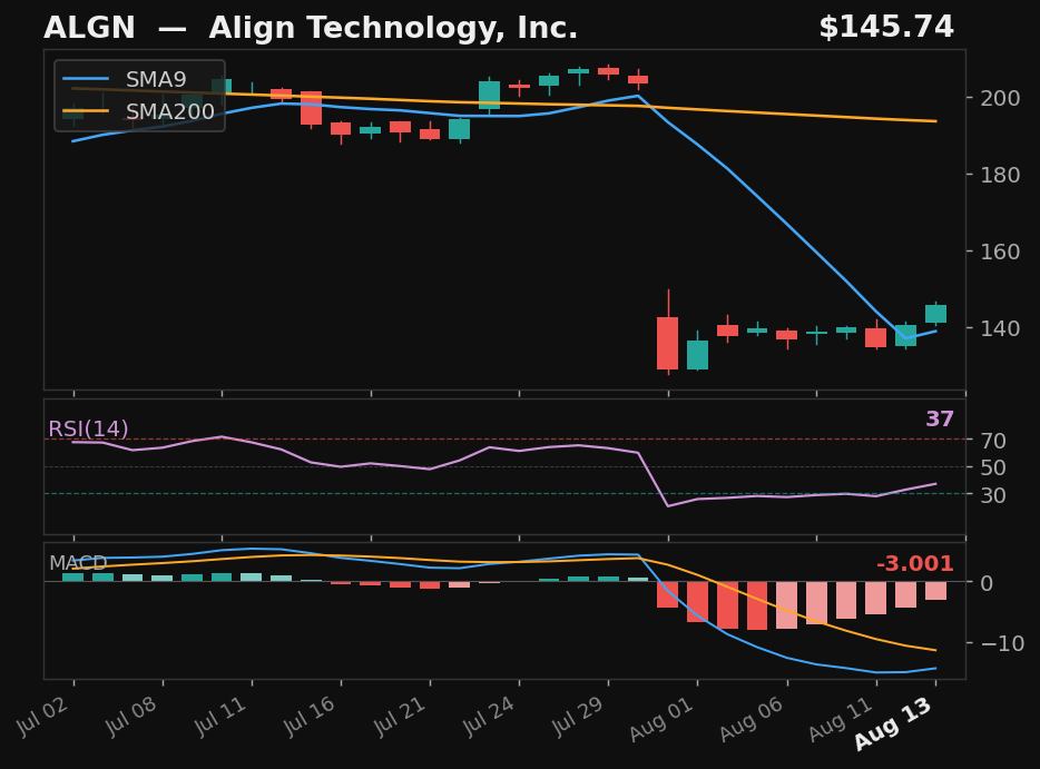 ALGN chart