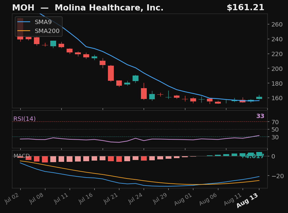MOH chart