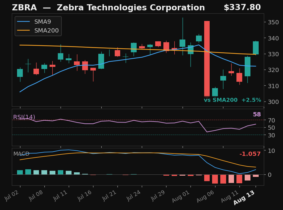 ZBRA chart