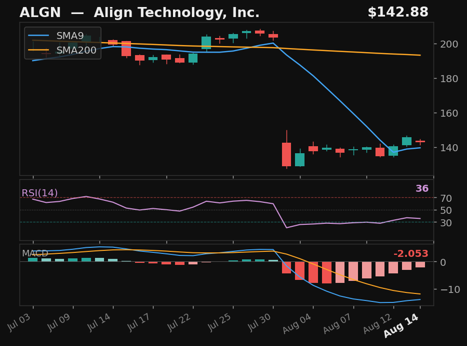 ALGN chart