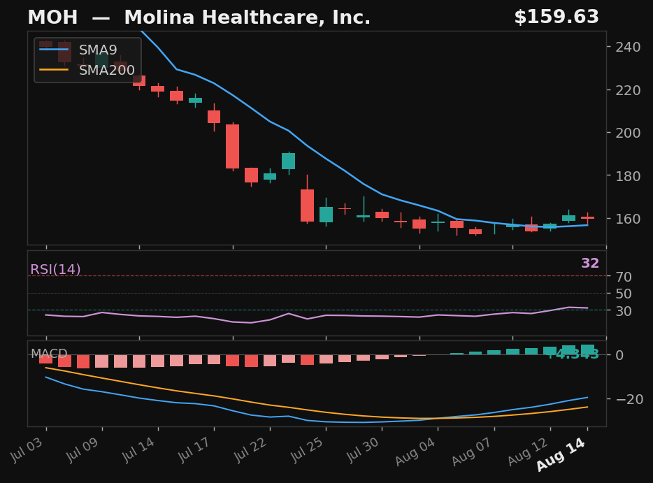 MOH chart