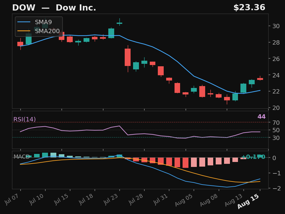DOW chart
