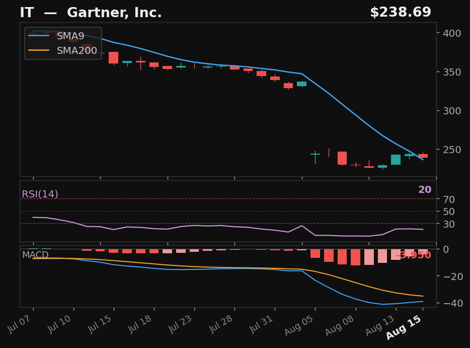 IT chart