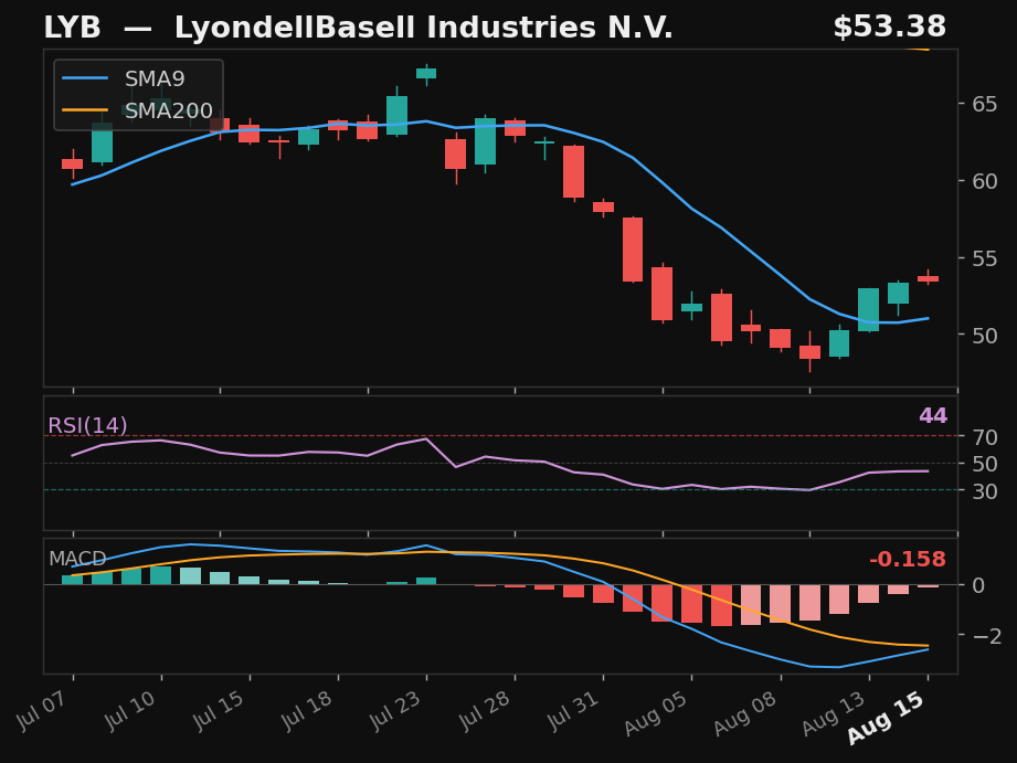 LYB chart