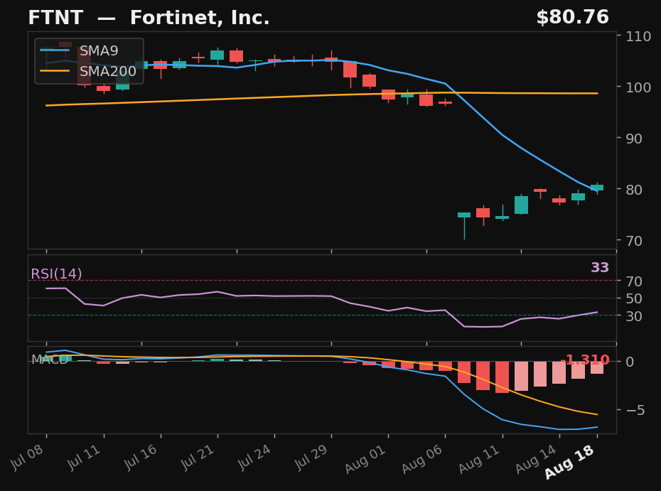 FTNT chart