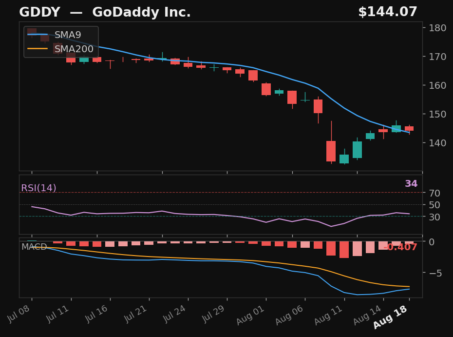 GDDY chart