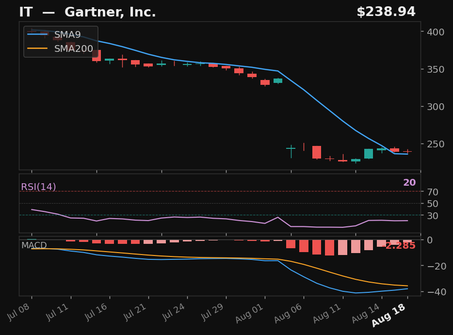 IT chart