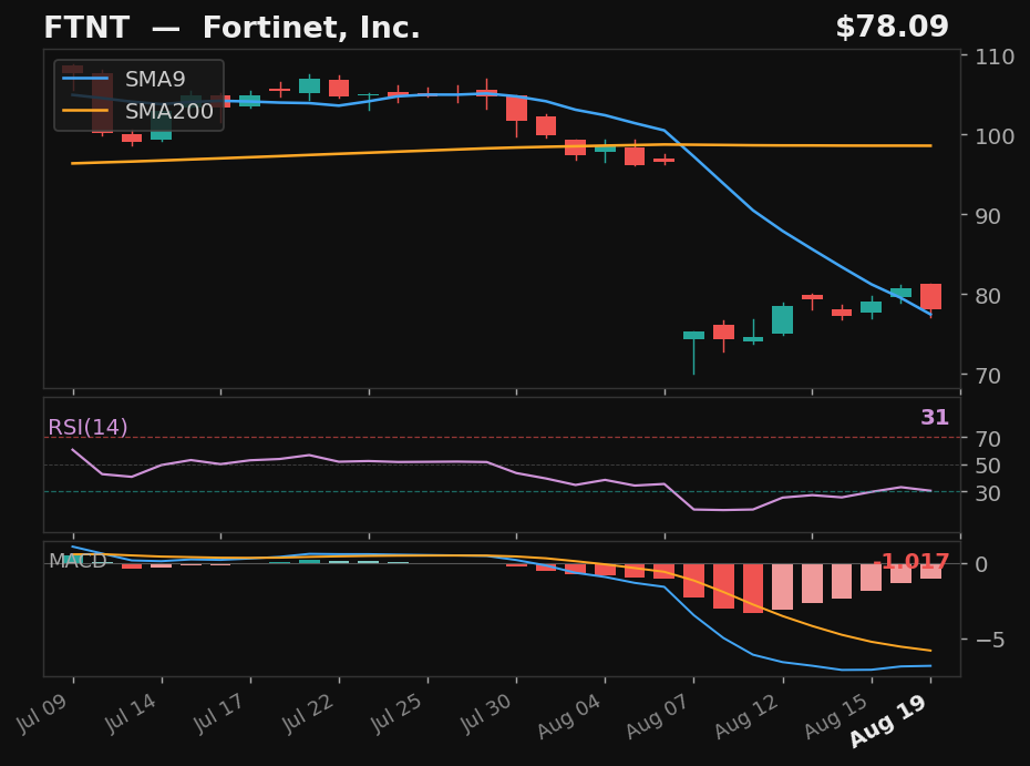 FTNT chart