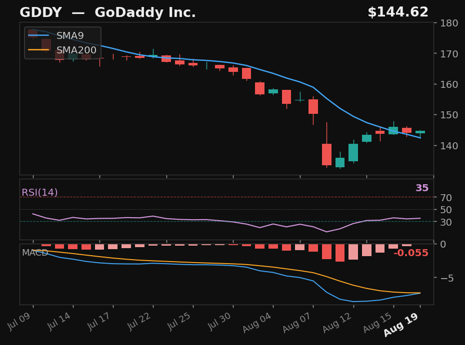GDDY chart