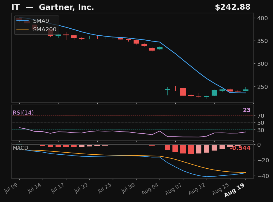 IT chart