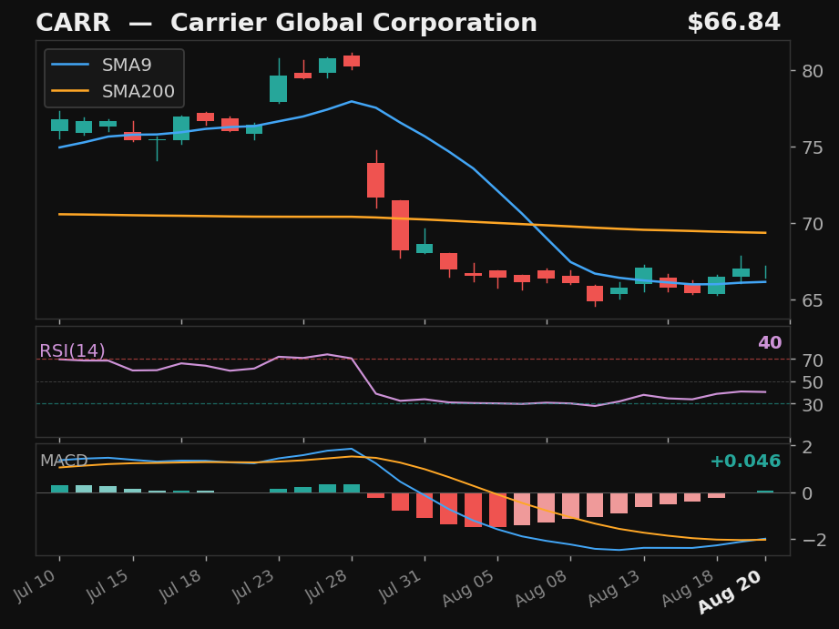 CARR chart