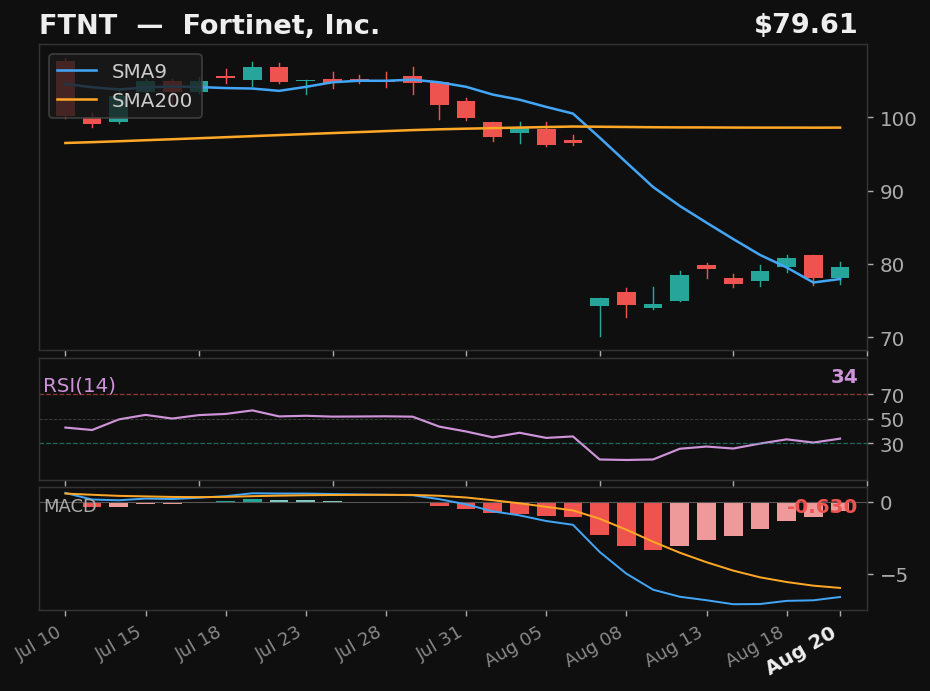 FTNT chart