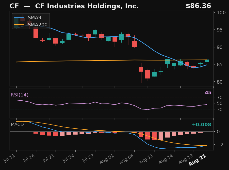 CF chart