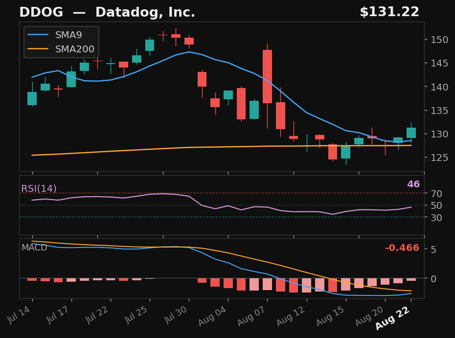 DDOG chart