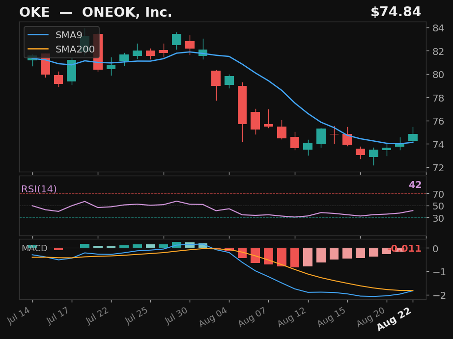 OKE chart