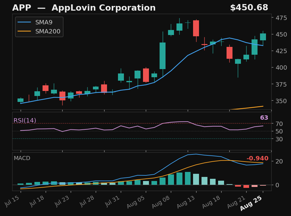 APP chart