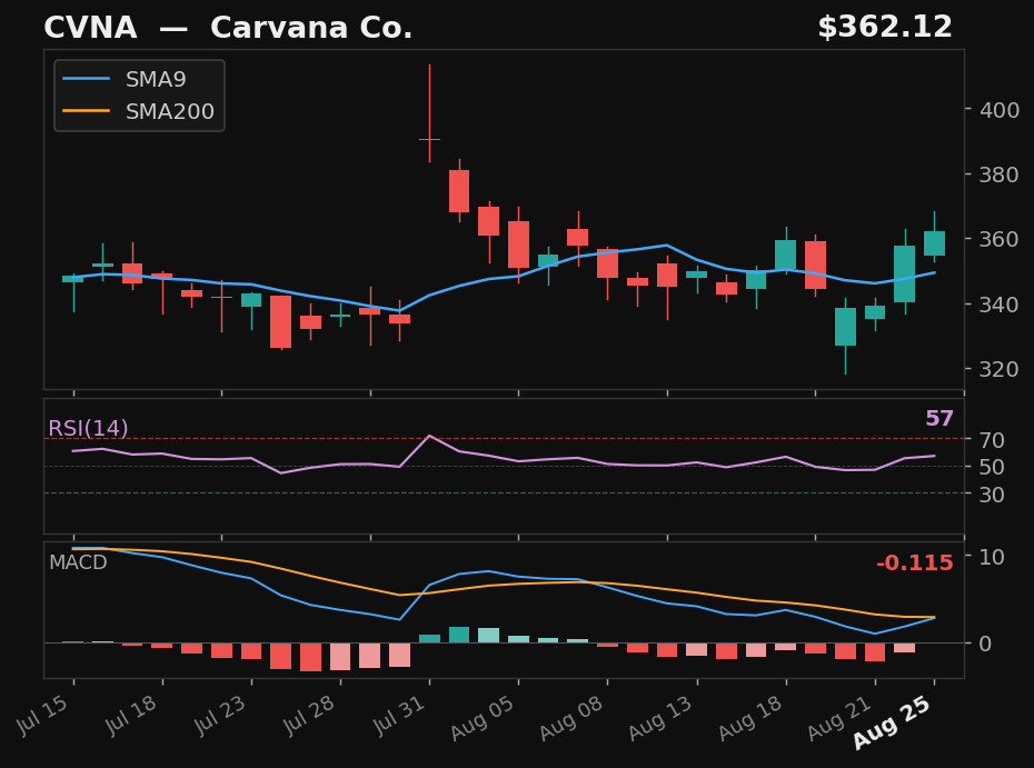 CVNA chart