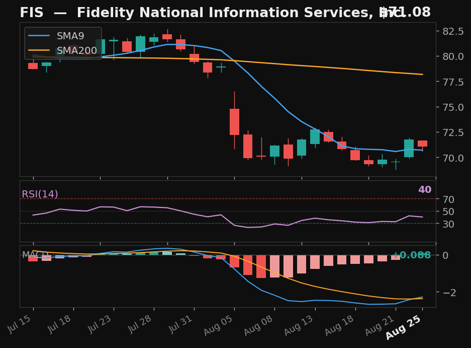 FIS chart