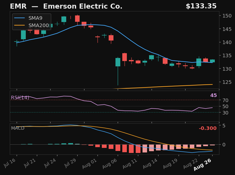 EMR chart