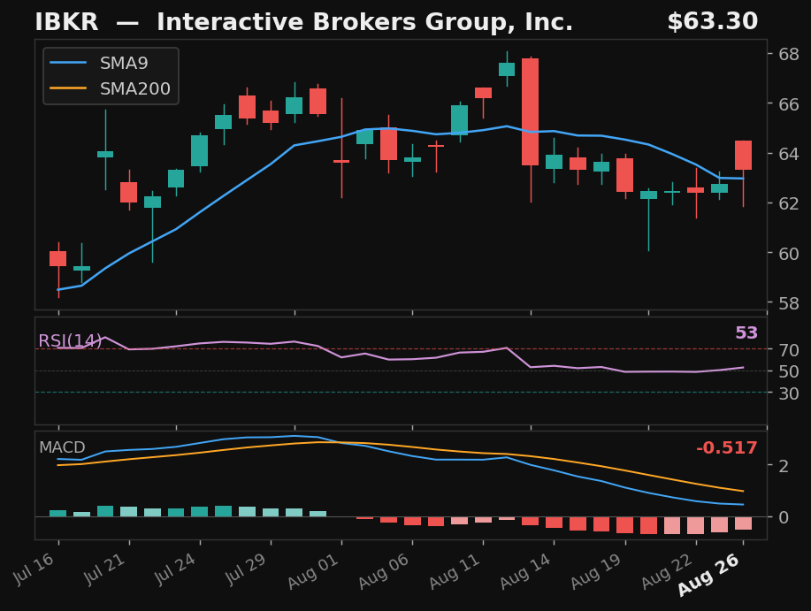 IBKR chart