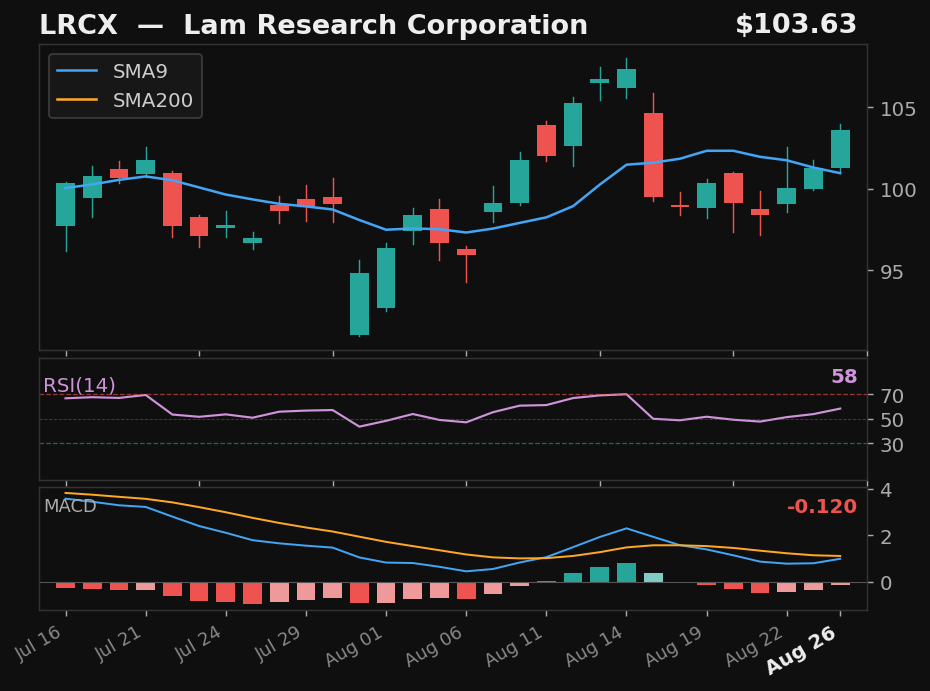 LRCX chart