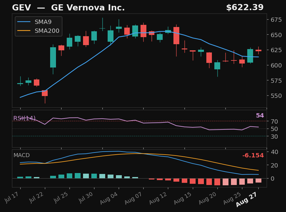 GEV chart