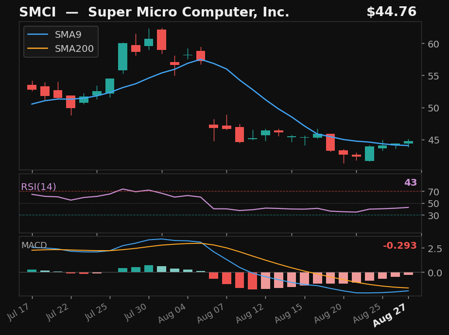 SMCI chart