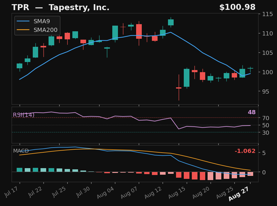 TPR chart